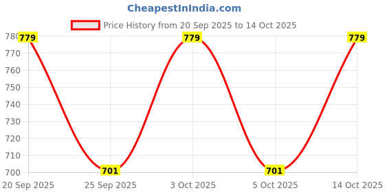 flipkart.com evershine Colorblock Women Raincoat evershine Price History Graph from 20 Sep 2025 to 14 Oct 2025