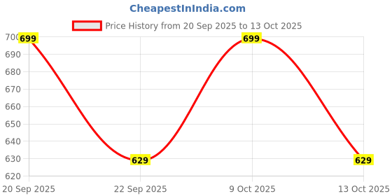 flipkart.com evershine Colorblock Women Raincoat evershine Price History Graph from 20 Sep 2025 to 13 Oct 2025