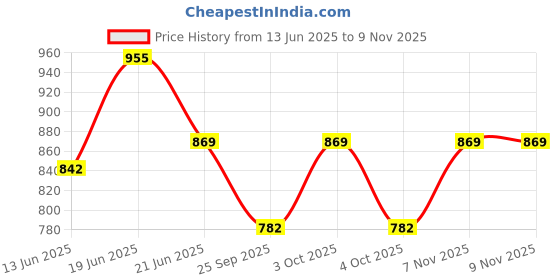 flipkart.com evershine Graphic Print Women Raincoat evershine Price History Graph from 13 Jun 2025 to 7 Nov 2025