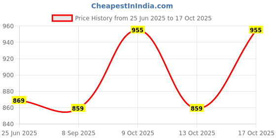 flipkart.com evershine Graphic Print Women Raincoat evershine Price History Graph from 25 Jun 2025 to 17 Oct 2025