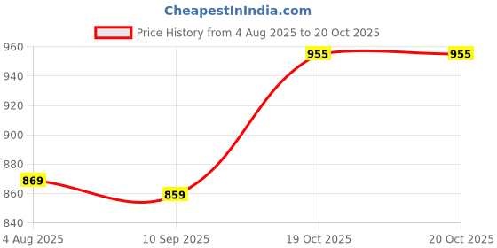 flipkart.com evershine Graphic Print Women Raincoat evershine Price History Graph from 4 Aug 2025 to 19 Oct 2025