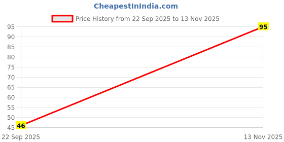 flipkart.com evershine rodent Rat Repellent , Rodent , Insects and Rat Spray for Cars / Bike and Home evershine rodent Price History Graph from 22 Sep 2025 to 13 Nov 2025