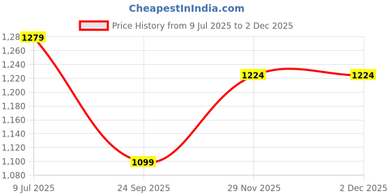 flipkart.com evershine Solid Men Raincoat evershine Price History Graph from 9 Jul 2025 to 1 Dec 2025