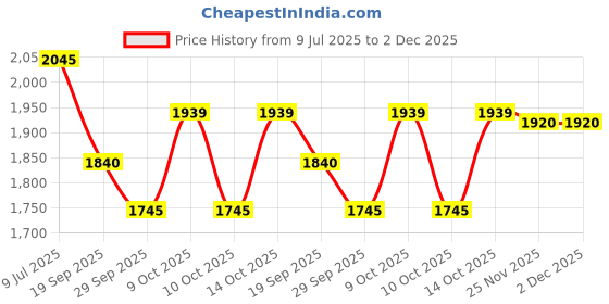 flipkart.com evershine Solid Men Raincoat evershine Price History Graph from 9 Jul 2025 to 2 Dec 2025