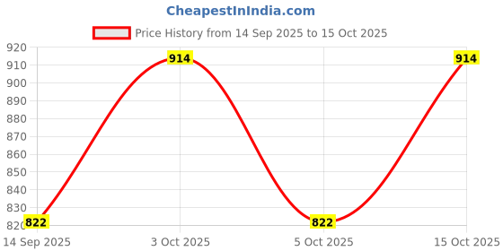 flipkart.com evershine Solid Men Raincoat evershine Price History Graph from 14 Sep 2025 to 15 Oct 2025