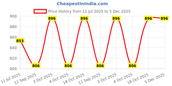 flipkart.com evershine Solid Men Raincoat evershine Price History Graph from 11 Jul 2025 to 5 Dec 2025