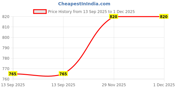 flipkart.com evershine Solid Men Raincoat evershine Price History Graph from 13 Sep 2025 to 1 Dec 2025