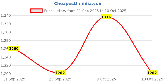 flipkart.com evershine Solid Men Raincoat evershine Price History Graph from 11 Sep 2025 to 10 Oct 2025