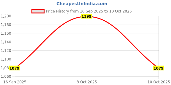flipkart.com evershine Solid Men Raincoat evershine Price History Graph from 16 Sep 2025 to 10 Oct 2025