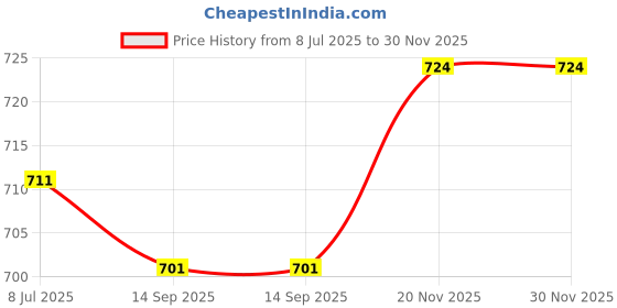 flipkart.com evershine Solid Women Raincoat evershine Price History Graph from 8 Jul 2025 to 29 Nov 2025