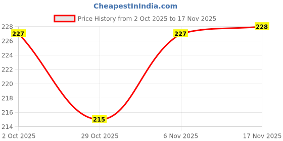 flipkart.com evershinet 5 blade Multi Functional scissor Vegetable cutting Scissor with Cleaning Brush Scissors evershinet Price History Graph from 2 Oct 2025 to 15 Nov 2025