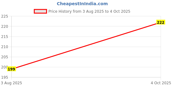 flipkart.com EVERSHINET 5 in 1 Cleaning Soft Brush Kit for Mobiles,Computers, Laptops Bluetooth Airpods for Mobiles, Laptops, Computers, Gaming Price History Graph from 3 Aug 2025 to 4 Oct 2025