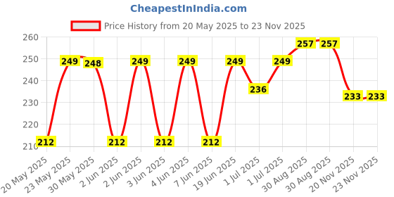 flipkart.com evershinet Baby Bowl 360 Degree Rotation Spill Proof Food Magic Gyro Bowl for Baby BPA Free- plastic evershinet Price History Graph from 20 May 2025 to 23 Nov 2025
