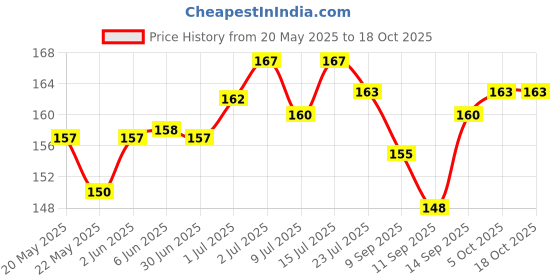 flipkart.com evershinet Pouch for All Mobiles evershinet Price History Graph from 20 May 2025 to 18 Oct 2025