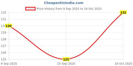 flipkart.com evershinet Square Glass Ashtray For Cigar Cigarette Tabletop Ash Trays for Smoking at Home Multicolor Glass Ashtray evershinet Price History Graph from 9 Sep 2025 to 16 Oct 2025