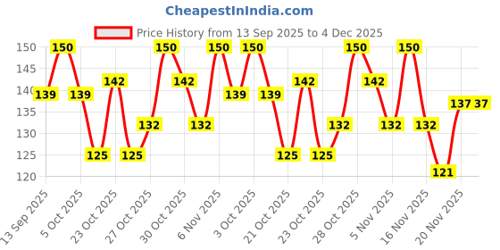 flipkart.com evershinet Table Corner Protector Child Baby Safety Edge Protection Cover for Dressing evershinet Price History Graph from 13 Sep 2025 to 3 Dec 2025