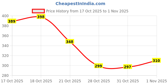flipkart.com eversoft flow Women Regular Fit Striped Casual Shirt eversoft flow Price History Graph from 17 Oct 2025 to 1 Nov 2025