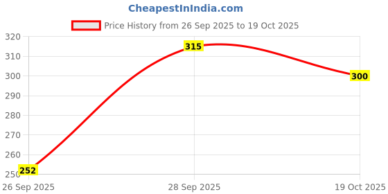 flipkart.com eversoft flow Women Relaxed Fit Fit Striped Casual Shirt eversoft flow Price History Graph from 26 Sep 2025 to 19 Oct 2025
