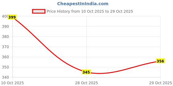 flipkart.com eversoft flow Women Relaxed Fit Fit Striped Casual Shirt eversoft flow Price History Graph from 10 Oct 2025 to 28 Oct 2025