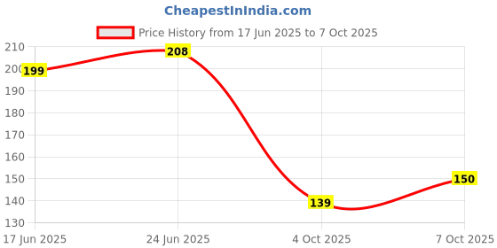 flipkart.com eversoft Plastic Grocery Container - 25 L (Pack of 1, White)) Tray eversoft Price History Graph from 17 Jun 2025 to 7 Oct 2025