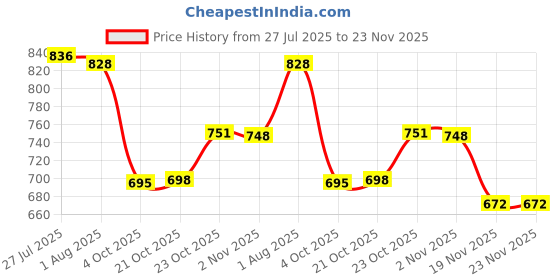 flipkart.com eversteel Pyramid Tiffin Box/Lunch Box (5 Tier) 5 Containers Lunch Box eversteel Price History Graph from 27 Jul 2025 to 23 Nov 2025