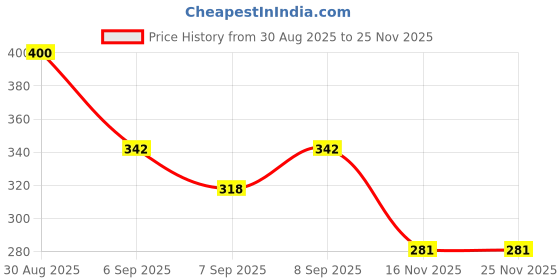 flipkart.com eversun 3 Layer Multi-Purpose Kitchen Storage Basket Rack|Vegetable Basket for Kitchen Plastic Kitchen Trolley eversun Price History Graph from 30 Aug 2025 to 24 Nov 2025