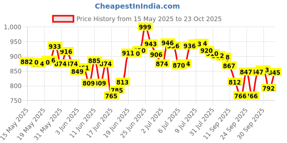 flipkart.com eversun Stainless Steel Kitchen Trolley eversun Price History Graph from 15 May 2025 to 23 Oct 2025