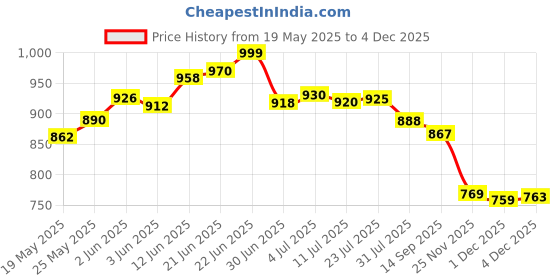 flipkart.com eversun Stainless Steel Kitchen Trolley eversun Price History Graph from 19 May 2025 to 4 Dec 2025