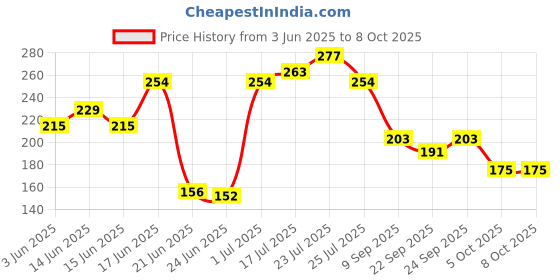 flipkart.com everteen combo 40 XXL Soft Period Care & Menstrual Cramps Roll-On(5ml) Sanitary Pad everteen Price History Graph from 3 Jun 2025 to 7 Oct 2025