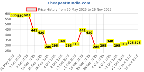 flipkart.com everteen Large Reusable Menstrual Cup everteen Price History Graph from 30 May 2025 to 25 Nov 2025