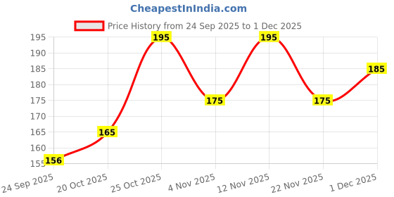 flipkart.com everteen Menstrual Cup Cleanser With Plants Based Formula for Women - 1 Pack (200 ml) Intimate Wash everteen Price History Graph from 24 Sep 2025 to 1 Dec 2025