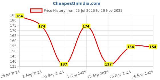 flipkart.com everteen Natural Intimate Foam Wash for Feminine Hygiene in Women – 1 pack (150 ml) Intimate Foam everteen Price History Graph from 25 Jul 2025 to 25 Nov 2025