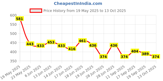 flipkart.com everteen Period Care 40 XXL Soft Sanitary Pads and 40 XL Soft Sanitary Pads Sanitary Pad everteen Price History Graph from 19 May 2025 to 13 Oct 2025