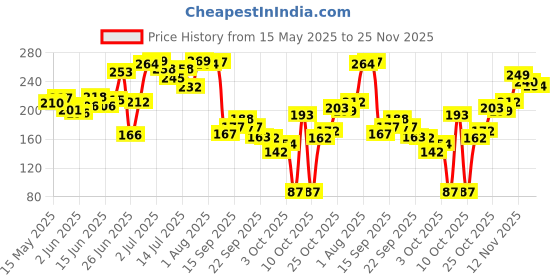 flipkart.com everteen Period Care XL Soft Sanitary Pads with Neem & Safflower For Medium Flow - 1 Pack Sanitary Pad everteen Price History Graph from 15 May 2025 to 25 Nov 2025