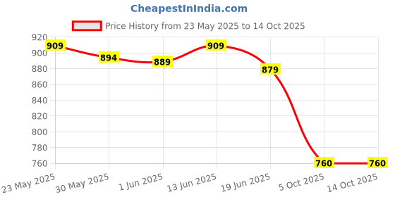 flipkart.com everteen Period Care XXL 80 Soft & 80 Dry Sanitary Pads Enriched With Neem and Safflower Sanitary Pad everteen Price History Graph from 23 May 2025 to 14 Oct 2025