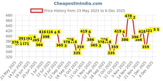 flipkart.com everteen Period Care XXL Soft with Neem-Safflower - (40 Pads Each) Sanitary Pad everteen Price History Graph from 23 May 2025 to 6 Dec 2025