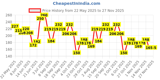 flipkart.com everteen Small Reusable Menstrual Cup everteen Price History Graph from 22 May 2025 to 27 Nov 2025