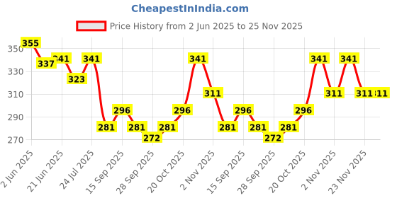 flipkart.com everteen XL Cottony-Soft Sanitary Pads (Neem, Safflower) 80pcs Sanitary Pad everteen Price History Graph from 2 Jun 2025 to 25 Nov 2025