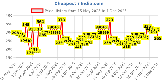 flipkart.com everteen XXL Relax Nights Ultra Thin 40 Sanitary Pads with Menstrual Cramp Roll-On 1 Pack Sanitary Pad everteen Price History Graph from 15 May 2025 to 30 Nov 2025