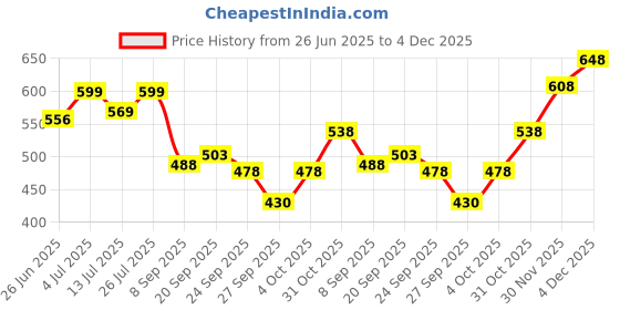 flipkart.com everteen XXL Relax Nights Ultra Thin 40 Sanitary Pads with Menstrual Cramp Roll-On 2 Pack Sanitary Pad everteen Price History Graph from 26 Jun 2025 to 4 Dec 2025