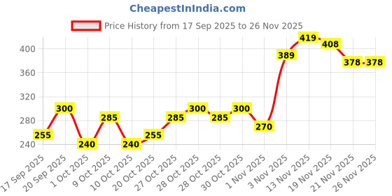 flipkart.com everteen XXXL Ultra-Thin Overnight Sanitary Pads for Heavy Flow |75% Longer No Leaks | Sanitary Pad everteen Price History Graph from 17 Sep 2025 to 25 Nov 2025