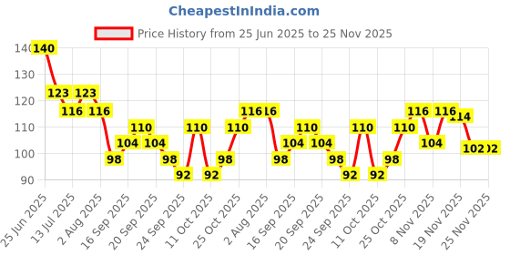 flipkart.com everteen Yogurt Natural Intimate Wash for Feminine Intimate Hygiene in Teens – 1 Pack (105ml) Intimate Wash everteen Price History Graph from 25 Jun 2025 to 24 Nov 2025