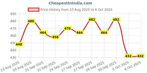 flipkart.com evervibe Security Alarm Padlock | Anti-Theft Lock with 110dB Siren & 3 Keys (Black) Door & Window Door Window Alarm evervibe Price History Graph from 23 Aug 2025 to 6 Oct 2025