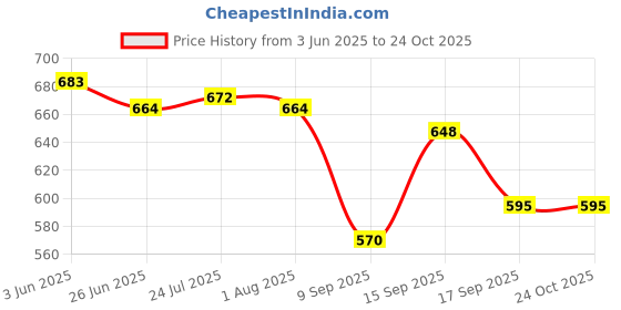 flipkart.com ae maharani EVERWELL -1006 Dinner Plate ae maharani Price History Graph from 3 Jun 2025 to 22 Oct 2025