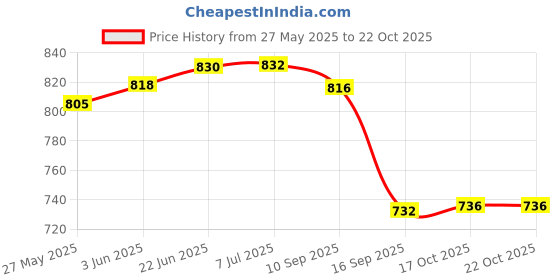 flipkart.com ae maharani EVERWELL FULL PLATE 1003 Dinner Plate ae maharani Price History Graph from 27 May 2025 to 21 Oct 2025