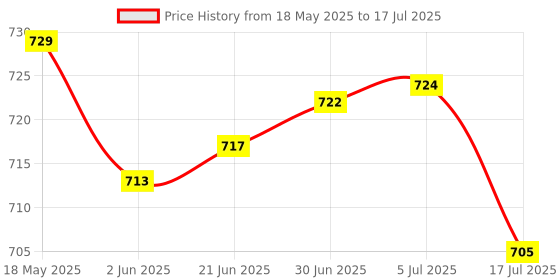 flipkart.com Everwell Htc AT-118 Rechargeable Trimmer, With Perfect Adjustment Gears For Perfect Trim Trimmer 90 minRuntime 3 Length Settings Price History Graph from 18 May 2025 to 17 Jul 2025