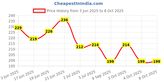 flipkart.com everwey 48 Pcs 3D Nail Art Kit. Glitter Sequins Rhinestones & Artificial Nails With Glue everwey Price History Graph from 3 Jun 2025 to 8 Oct 2025