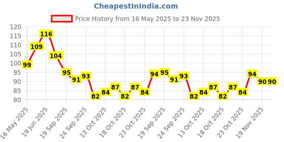 flipkart.com everwey Matte minis Red edition Liquid lipstick everwey Price History Graph from 16 May 2025 to 22 Nov 2025