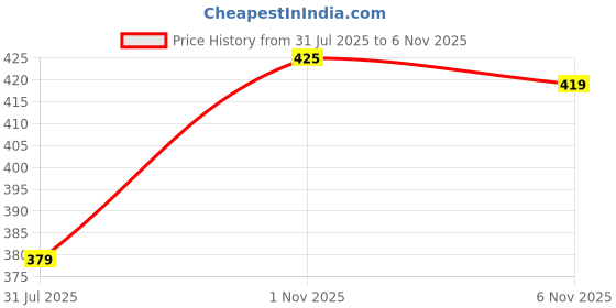 flipkart.com every choice Men Straight Fit Mid Rise Black Jeans every choice Price History Graph from 31 Jul 2025 to 4 Nov 2025