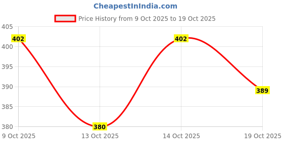 flipkart.com every choice Men Straight Fit Mid Rise Black Jeans every choice Price History Graph from 9 Oct 2025 to 19 Oct 2025